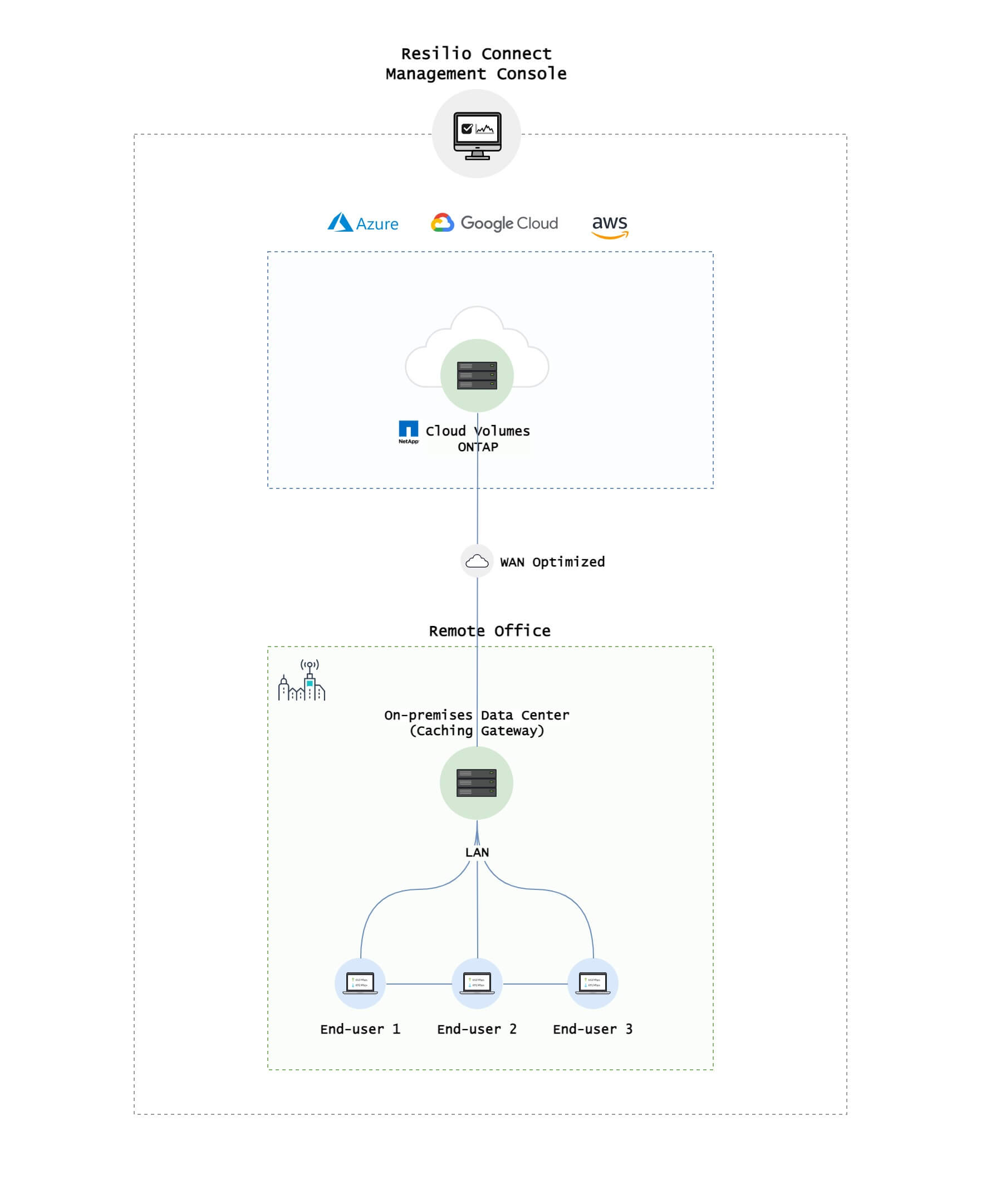 Resilio Platform, A Complementary Alternative to NetApp Cloud Sync