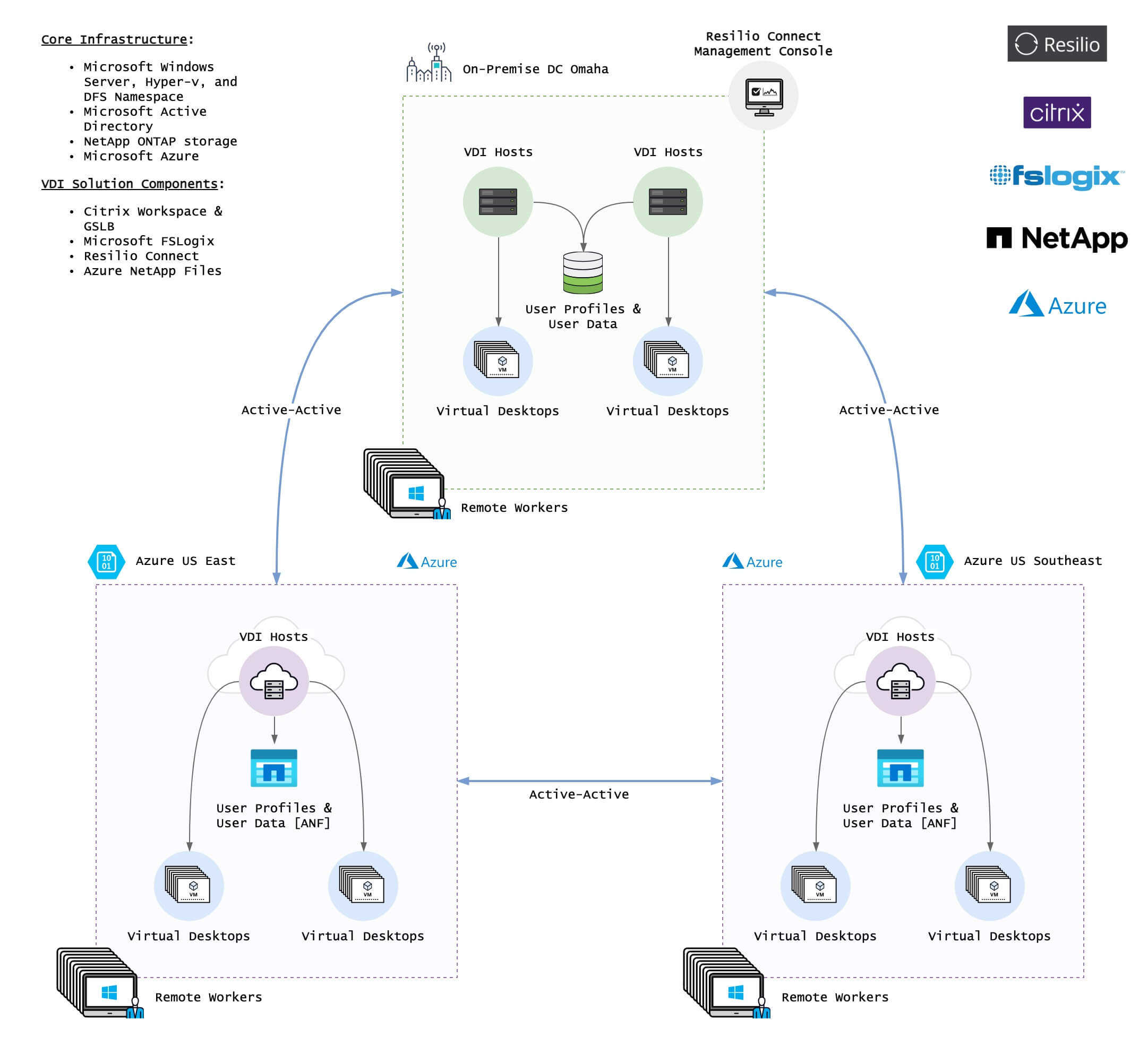 Resilio Platform: Solution Architecture for High-Performance VDI Profile Sync using Azure NetApp Files