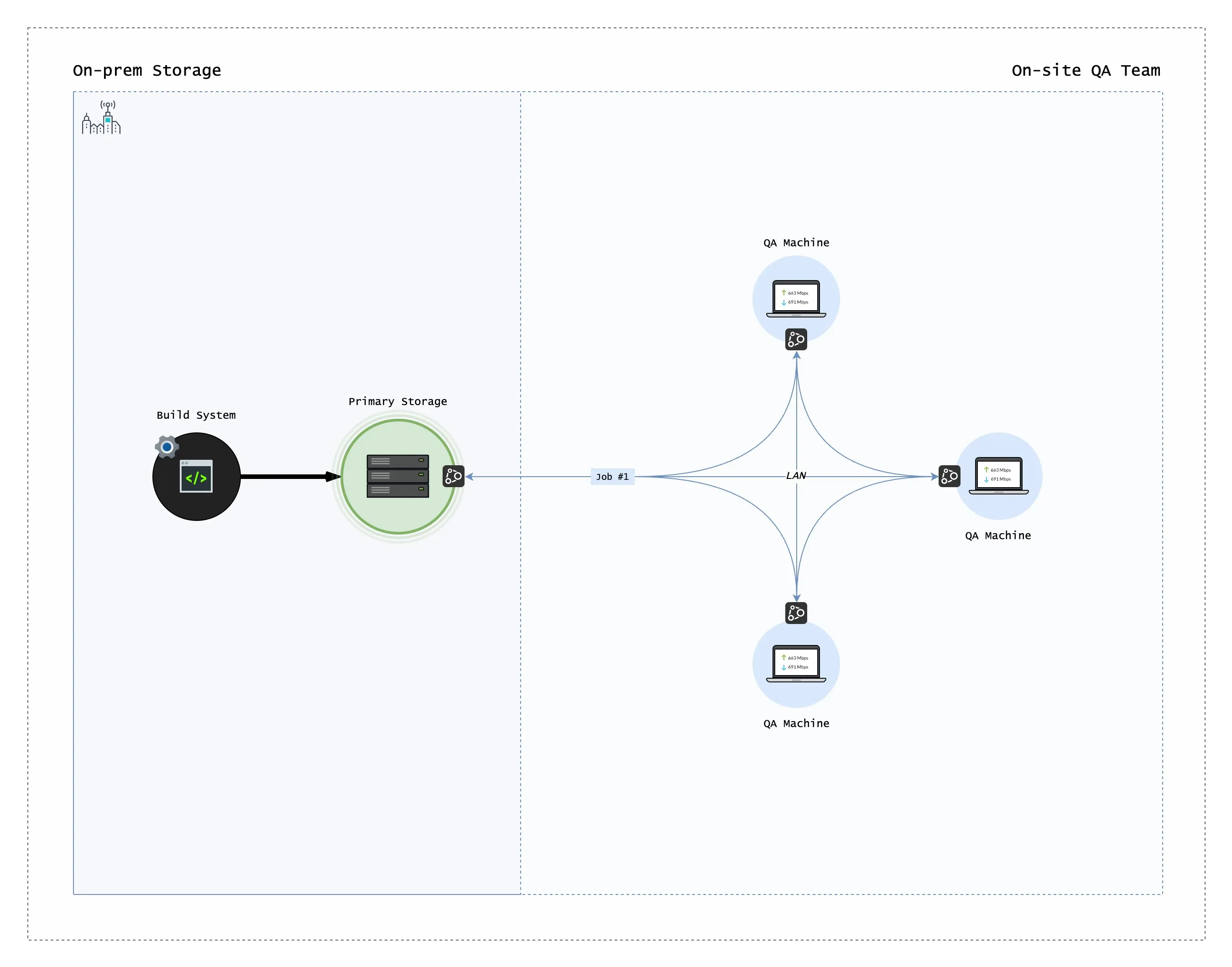 Resilio rapidly distributes and synchronizes builds in parallel across up to thousands of nodes—which can boost performance by 10x and more.