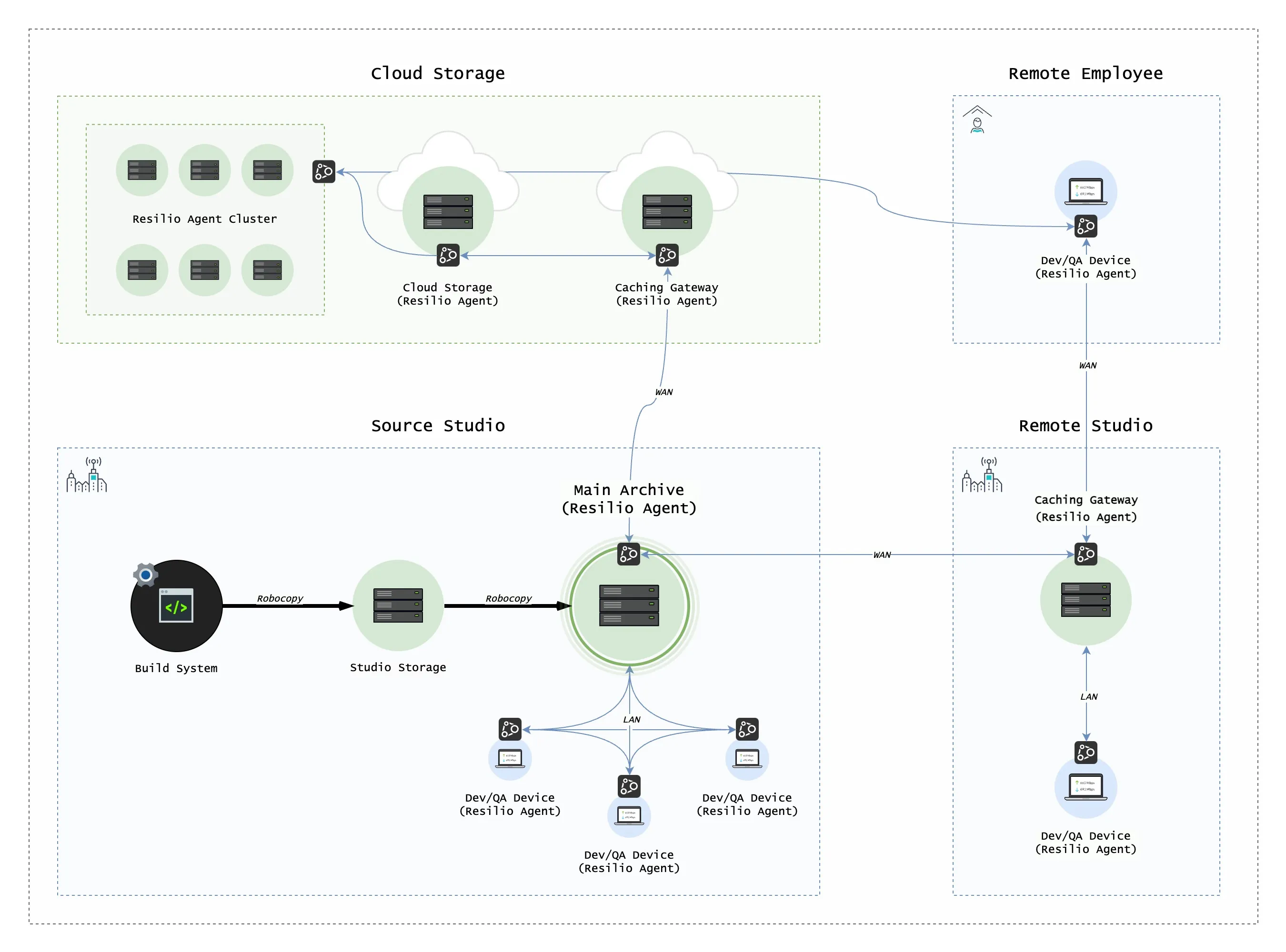 Resilio provides high-performance file access to high-capacity storage (composed of any file, block, and object storage). Teams and operators can thus centrally store and make available hundreds of millions of builds and assets—at low cost—across any number of locations. 