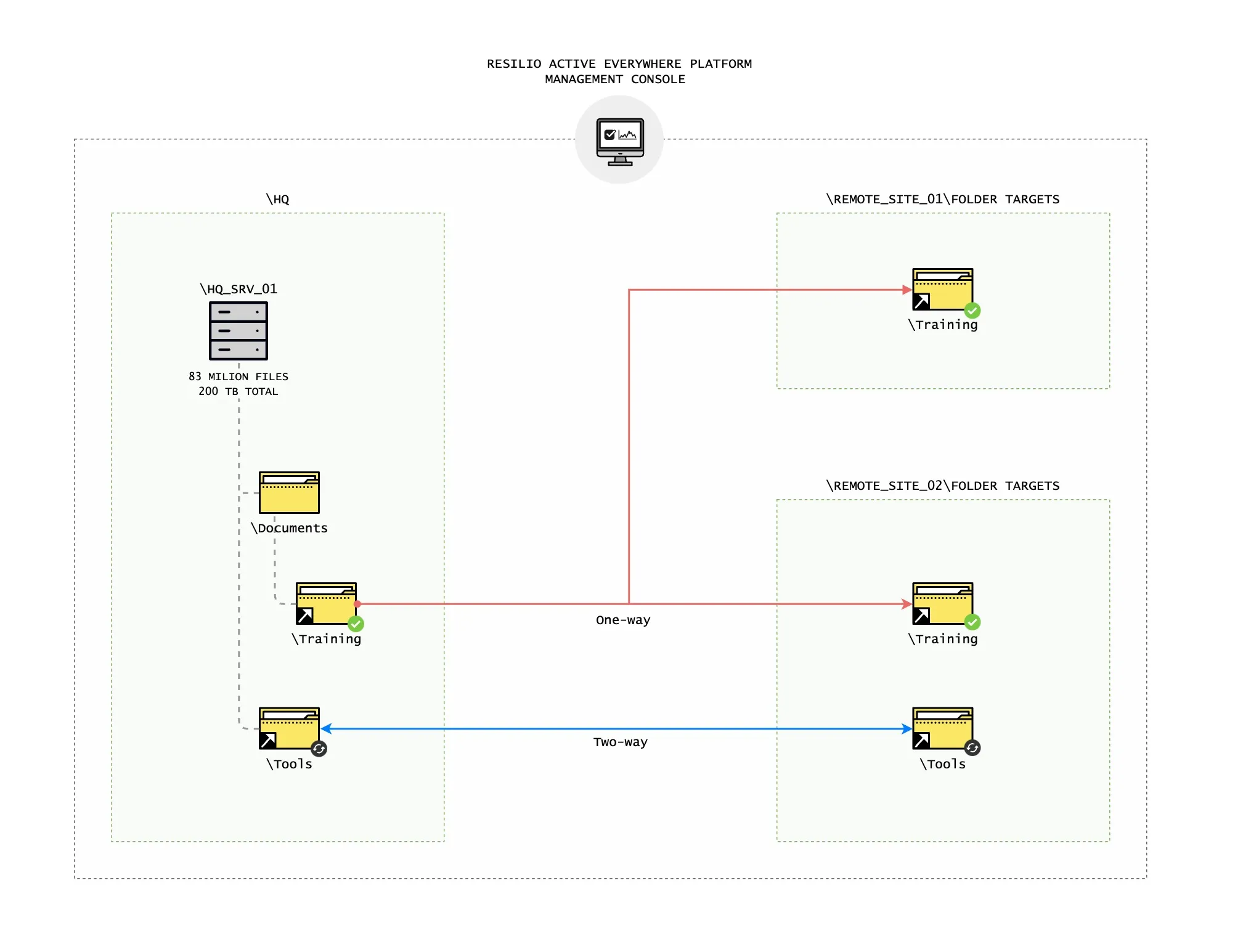 Resilio Platform is a high-performance replacement for Microsoft Windows DFSR that offers improved speed, reliability, and visibility