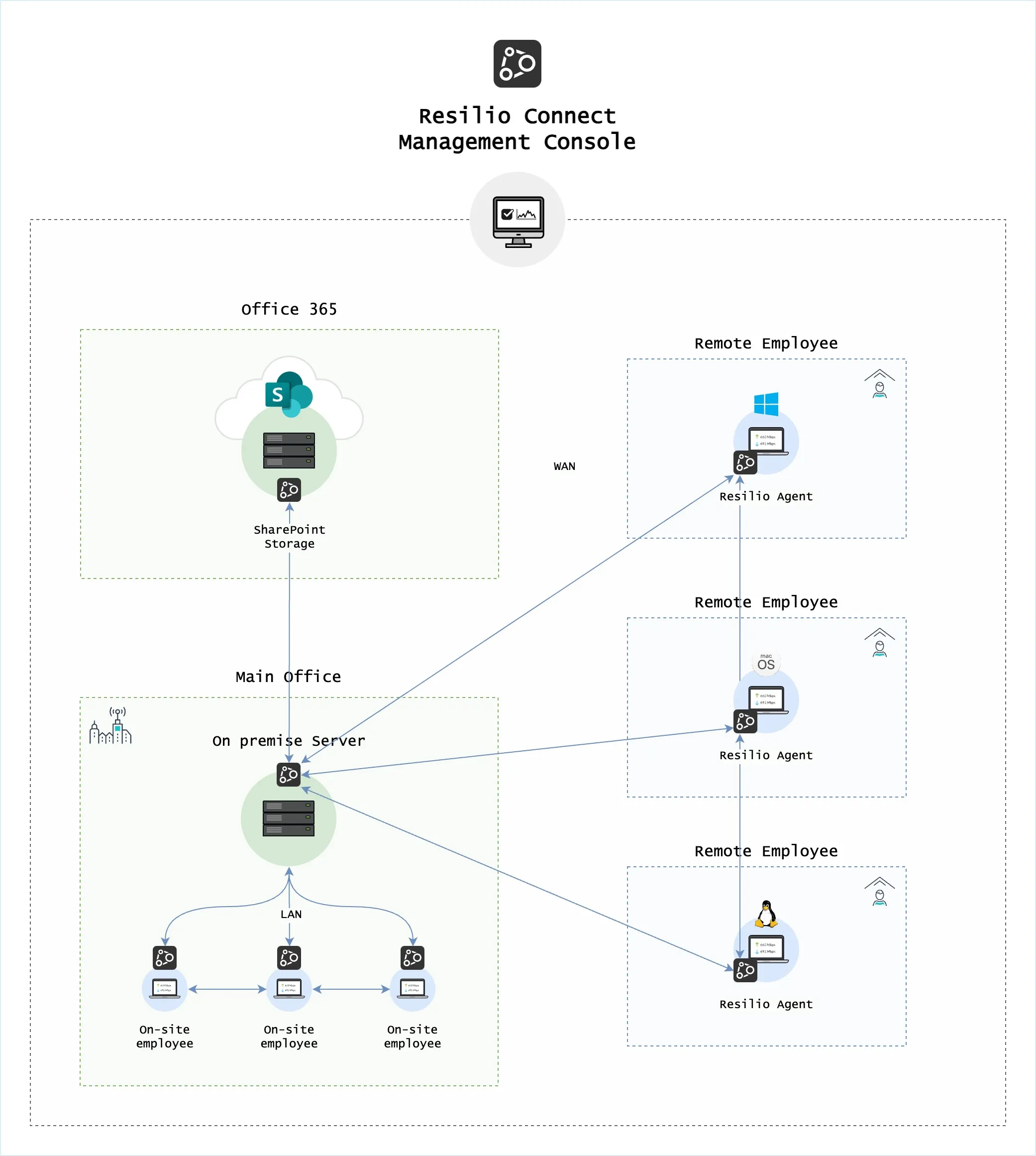 Resilio Platform creates a seamless bridge between Microsoft SharePoint and your on-prem file servers and NAS systems. 