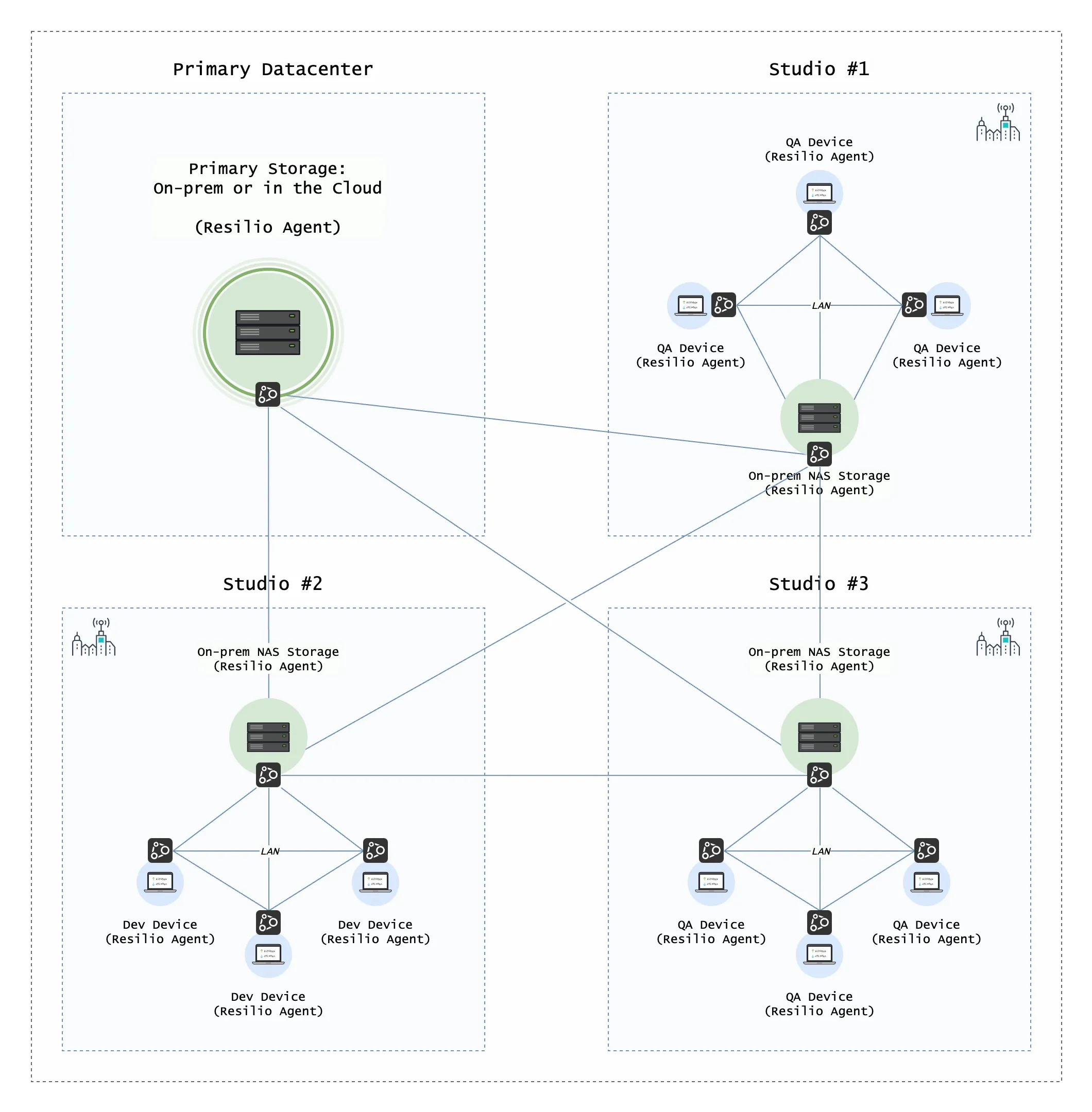 Distributed Global File System using Object Storage