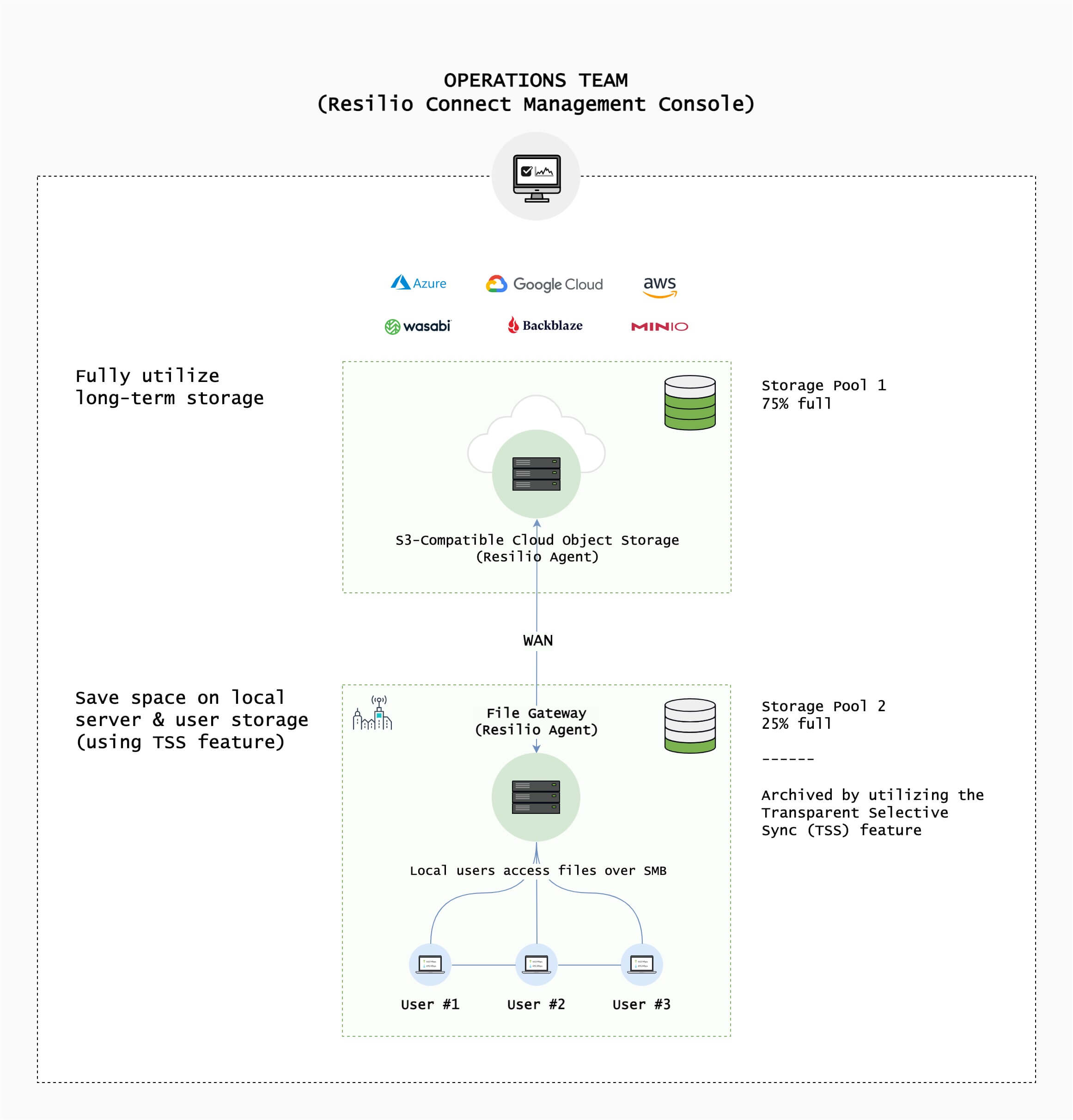 Resilio Platform Management Console