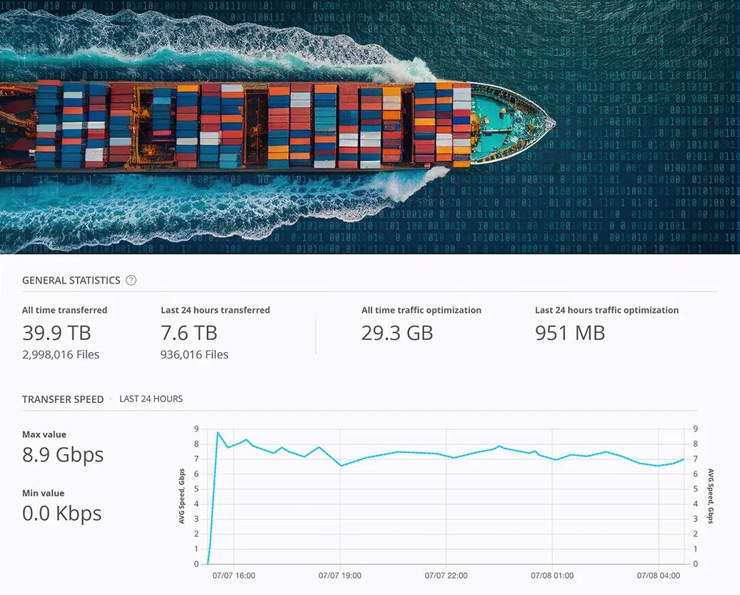 Resilio Platform's advanced technology ensures reliable data synchronization even in challenging network environments. Logistics companies can maintain seamless operations across distributed sites, even when dealing with unreliable or limited network connectivity, minimizing disruptions and ensuring data integrity.