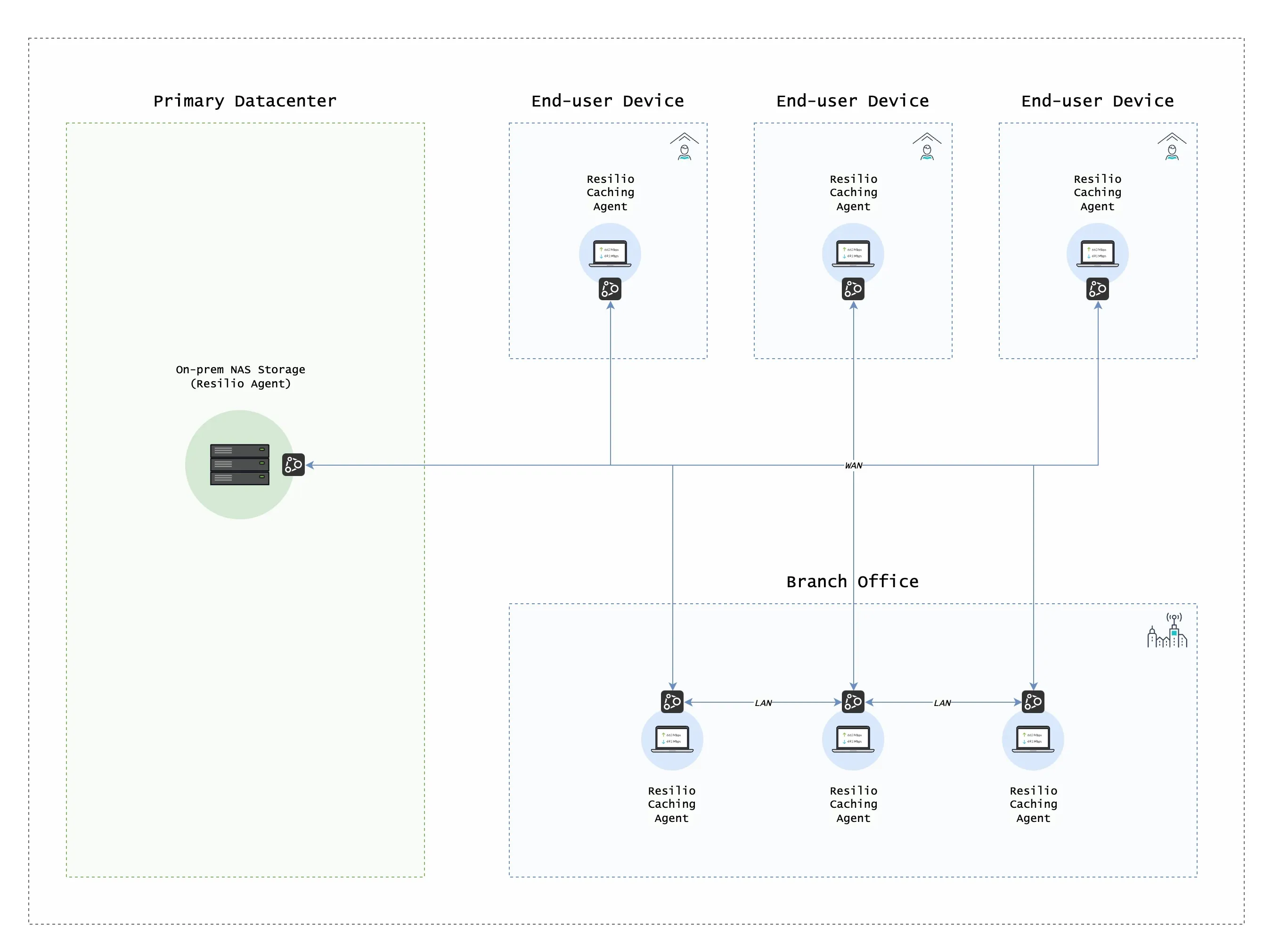 Resilio offers unified file access for hybrid work. Your teams can be anywhere—in the office or working remotely. All users—DevOps, engineers, IT, QA—maintain the same user experience across all locations. 