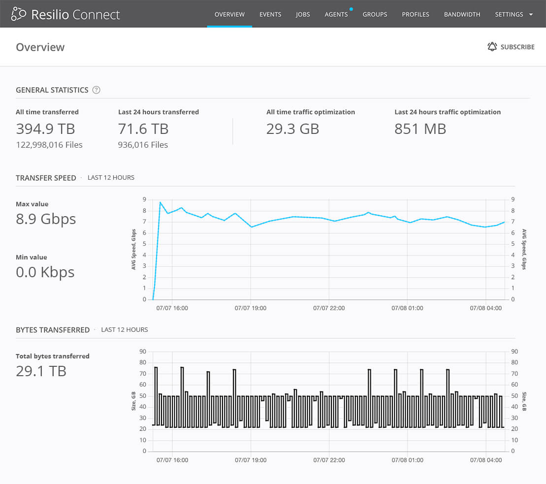 Non-disruptively sync and protect up to hundreds of millions of files across locations and disaster recovery sites.