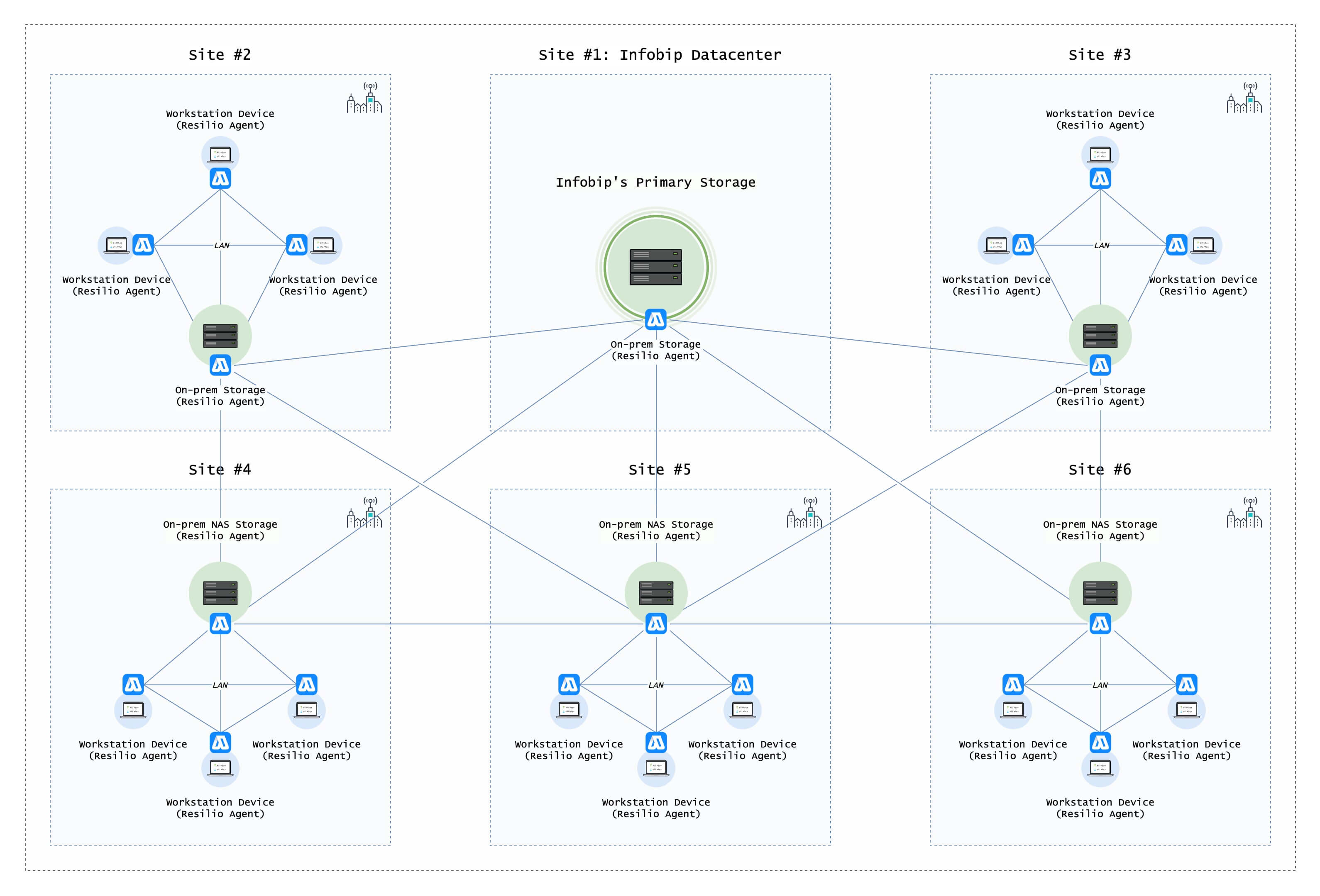 With more than 3,600 employees across 75 offices on six continents, scale is just as crucial for Infobip’s business as it is for its customers. By using the Resilio Active Everywhere platform to synchronize mission-critical files across 20+ data centers around the world, Infobip delivers superb platform availability, meeting the highest standard in the global mobile services industry.