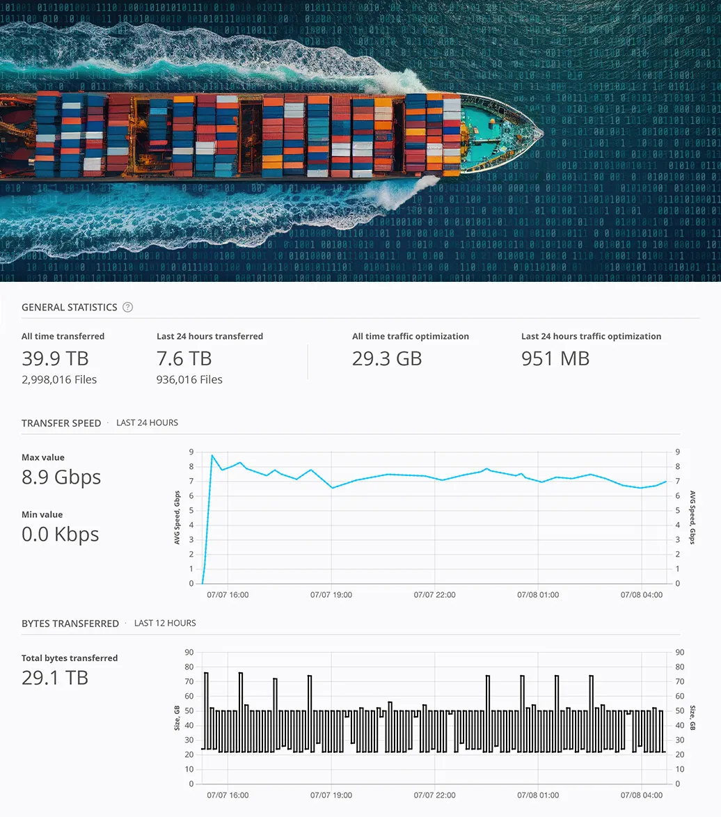 Latency and packet loss are mitigated through Resilio’s UDP-based WAN optimization protocol. Resilio offers fine-grained bandwidth control, compression, and deduplication. When a file changes, only the delta is transferred. Resilio makes efficient use of allocated bandwidth for optimal transfer performance.  